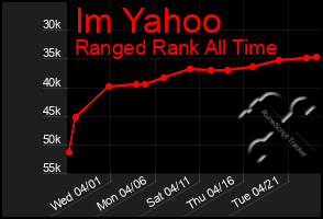 Total Graph of Im Yahoo