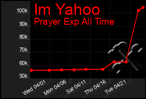 Total Graph of Im Yahoo