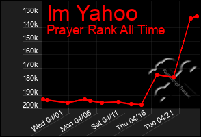 Total Graph of Im Yahoo