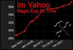 Total Graph of Im Yahoo