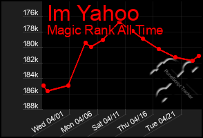 Total Graph of Im Yahoo