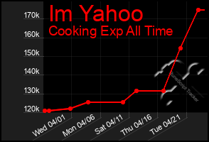 Total Graph of Im Yahoo