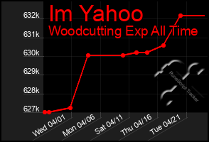 Total Graph of Im Yahoo
