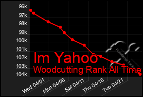 Total Graph of Im Yahoo