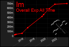 Total Graph of Im