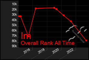 Total Graph of Im