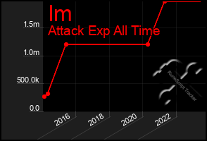 Total Graph of Im