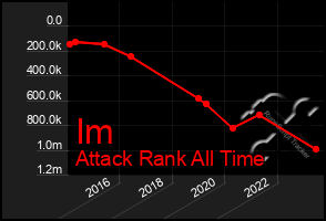 Total Graph of Im