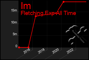 Total Graph of Im