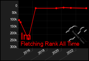 Total Graph of Im