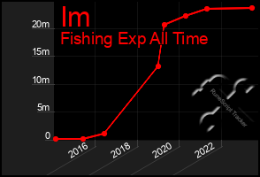 Total Graph of Im