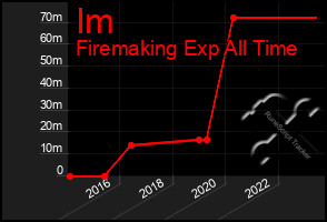 Total Graph of Im