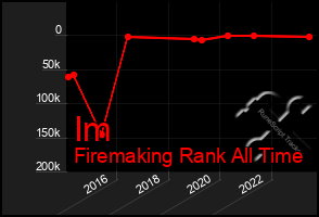 Total Graph of Im