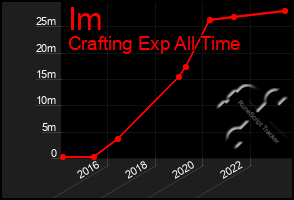 Total Graph of Im