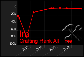 Total Graph of Im