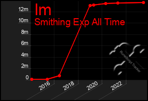 Total Graph of Im