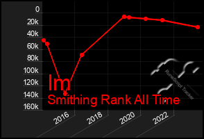 Total Graph of Im