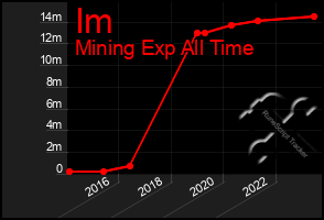 Total Graph of Im