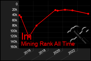 Total Graph of Im