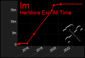 Total Graph of Im