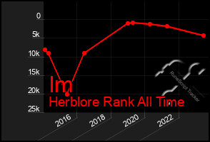 Total Graph of Im