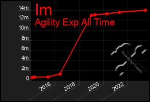 Total Graph of Im