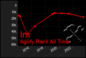 Total Graph of Im