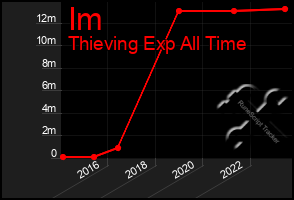 Total Graph of Im