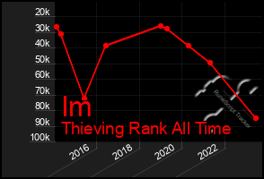 Total Graph of Im