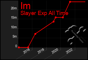 Total Graph of Im