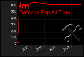 Total Graph of Im