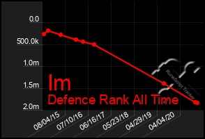 Total Graph of Im