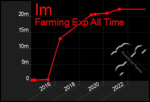 Total Graph of Im