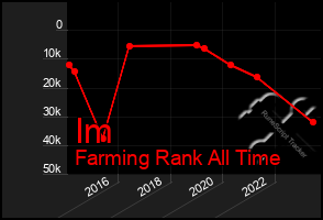 Total Graph of Im
