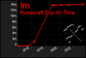 Total Graph of Im