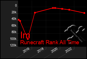 Total Graph of Im