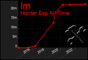 Total Graph of Im