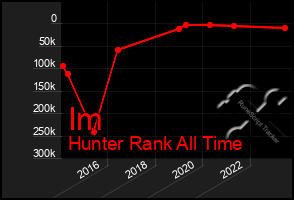 Total Graph of Im