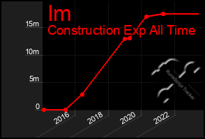 Total Graph of Im