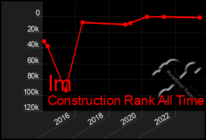 Total Graph of Im