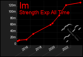 Total Graph of Im
