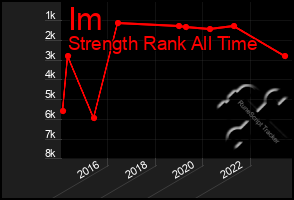 Total Graph of Im