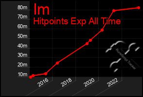 Total Graph of Im