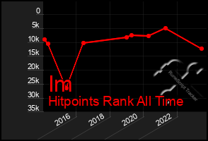 Total Graph of Im
