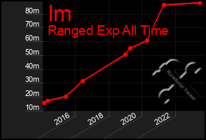 Total Graph of Im