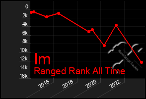 Total Graph of Im