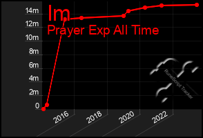 Total Graph of Im
