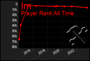 Total Graph of Im