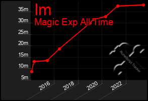 Total Graph of Im
