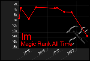 Total Graph of Im